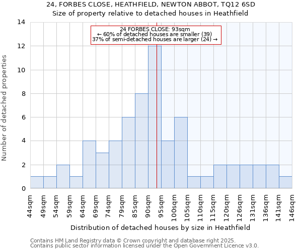 24, FORBES CLOSE, HEATHFIELD, NEWTON ABBOT, TQ12 6SD: Size of property relative to detached houses houses in Heathfield