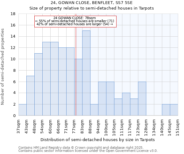 24, GOWAN CLOSE, BENFLEET, SS7 5SE: Size of property relative to semi-detached houses houses in Tarpots