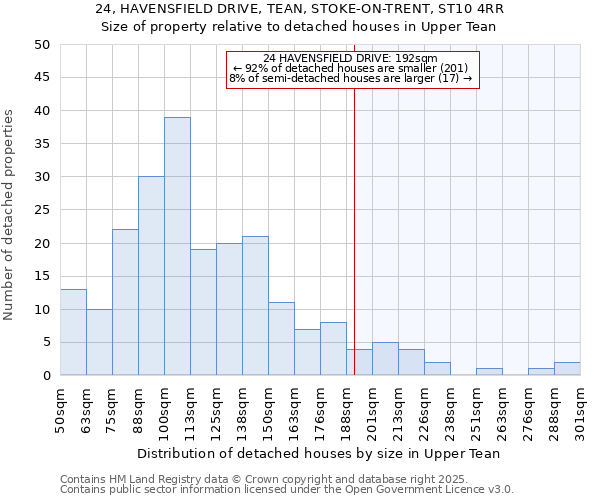 24, HAVENSFIELD DRIVE, TEAN, STOKE-ON-TRENT, ST10 4RR: Size of property relative to detached houses houses in Upper Tean
