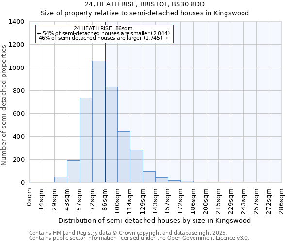 24, HEATH RISE, BRISTOL, BS30 8DD: Size of property relative to semi-detached houses houses in Kingswood