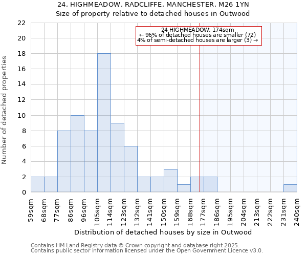 24, HIGHMEADOW, RADCLIFFE, MANCHESTER, M26 1YN: Size of property relative to detached houses houses in Outwood