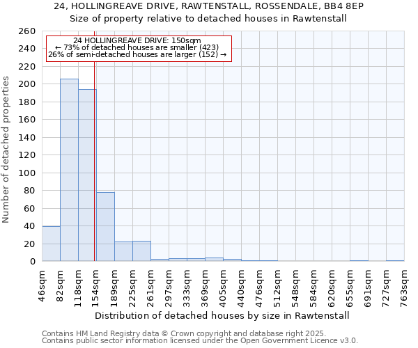 24, HOLLINGREAVE DRIVE, RAWTENSTALL, ROSSENDALE, BB4 8EP: Size of property relative to detached houses houses in Rawtenstall