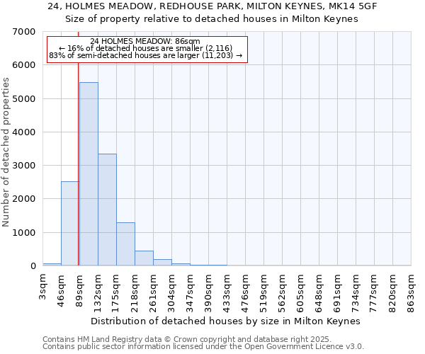 24, HOLMES MEADOW, REDHOUSE PARK, MILTON KEYNES, MK14 5GF: Size of property relative to detached houses houses in Milton Keynes