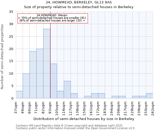 24, HOWMEAD, BERKELEY, GL13 9AS: Size of property relative to semi-detached houses houses in Berkeley