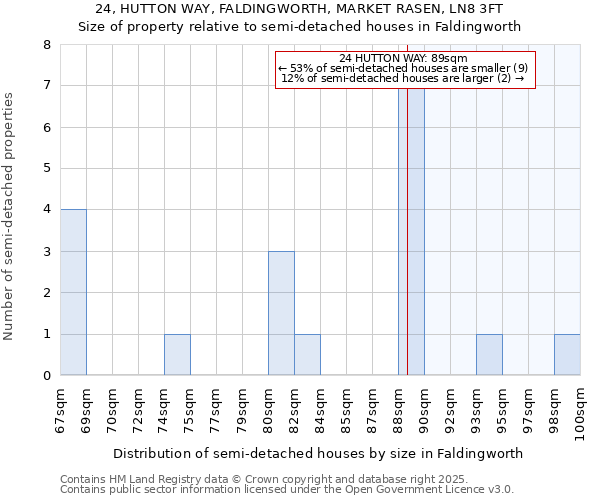 24, HUTTON WAY, FALDINGWORTH, MARKET RASEN, LN8 3FT: Size of property relative to semi-detached houses houses in Faldingworth