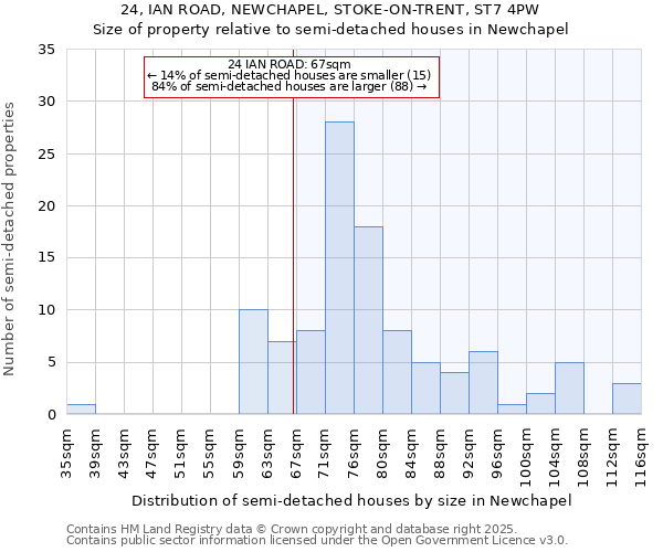 24, IAN ROAD, NEWCHAPEL, STOKE-ON-TRENT, ST7 4PW: Size of property relative to semi-detached houses houses in Newchapel