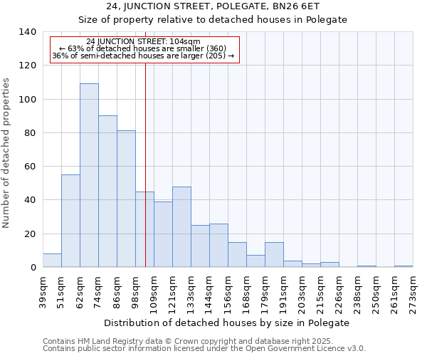 24, JUNCTION STREET, POLEGATE, BN26 6ET: Size of property relative to detached houses houses in Polegate