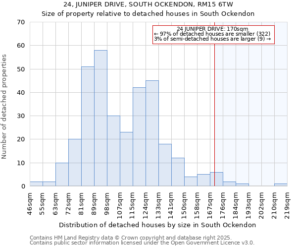 24, JUNIPER DRIVE, SOUTH OCKENDON, RM15 6TW: Size of property relative to detached houses houses in South Ockendon