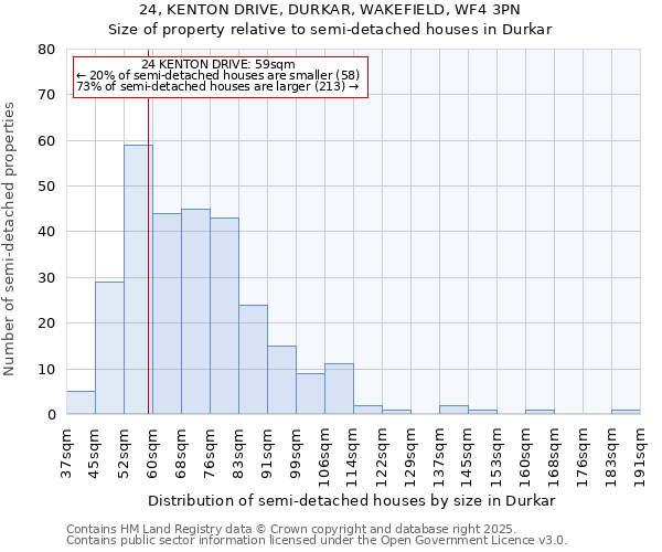 24, KENTON DRIVE, DURKAR, WAKEFIELD, WF4 3PN: Size of property relative to semi-detached houses houses in Durkar