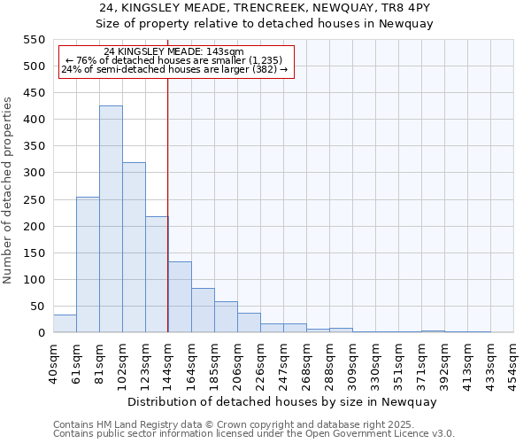 24, KINGSLEY MEADE, TRENCREEK, NEWQUAY, TR8 4PY: Size of property relative to detached houses houses in Newquay