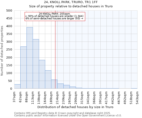 24, KNOLL PARK, TRURO, TR1 1FF: Size of property relative to detached houses houses in Truro