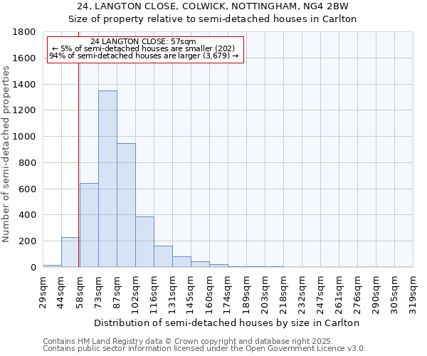 24, LANGTON CLOSE, COLWICK, NOTTINGHAM, NG4 2BW: Size of property relative to semi-detached houses houses in Carlton