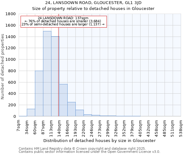 24, LANSDOWN ROAD, GLOUCESTER, GL1 3JD: Size of property relative to detached houses houses in Gloucester