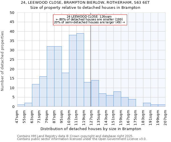 24, LEEWOOD CLOSE, BRAMPTON BIERLOW, ROTHERHAM, S63 6ET: Size of property relative to detached houses houses in Brampton