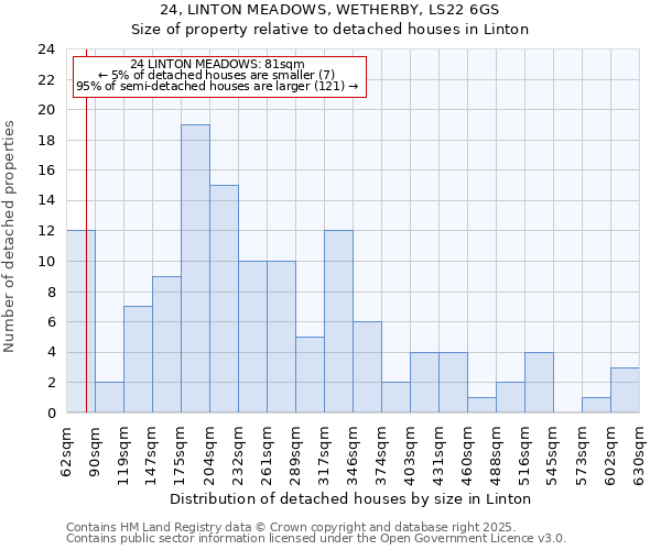 24, LINTON MEADOWS, WETHERBY, LS22 6GS: Size of property relative to detached houses houses in Linton