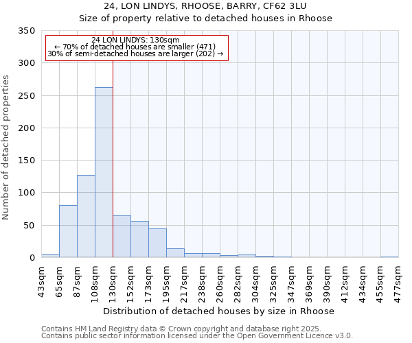 24, LON LINDYS, RHOOSE, BARRY, CF62 3LU: Size of property relative to detached houses houses in Rhoose
