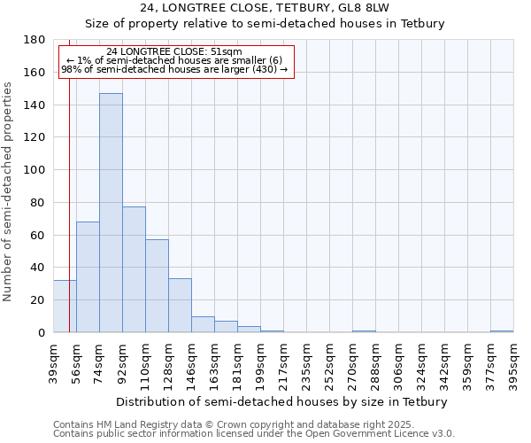 24, LONGTREE CLOSE, TETBURY, GL8 8LW: Size of property relative to semi-detached houses houses in Tetbury
