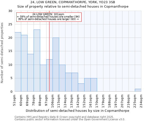 24, LOW GREEN, COPMANTHORPE, YORK, YO23 3SB: Size of property relative to semi-detached houses houses in Copmanthorpe