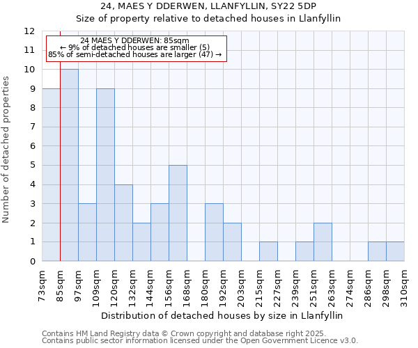24, MAES Y DDERWEN, LLANFYLLIN, SY22 5DP: Size of property relative to detached houses houses in Llanfyllin