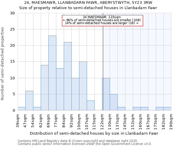 24, MAESMAWR, LLANBADARN FAWR, ABERYSTWYTH, SY23 3RW: Size of property relative to semi-detached houses houses in Llanbadarn Fawr
