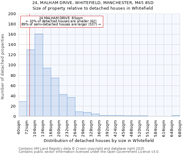 24, MALHAM DRIVE, WHITEFIELD, MANCHESTER, M45 8SD: Size of property relative to detached houses houses in Whitefield