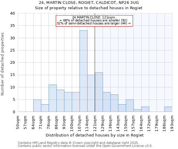 24, MARTIN CLOSE, ROGIET, CALDICOT, NP26 3UG: Size of property relative to detached houses houses in Rogiet