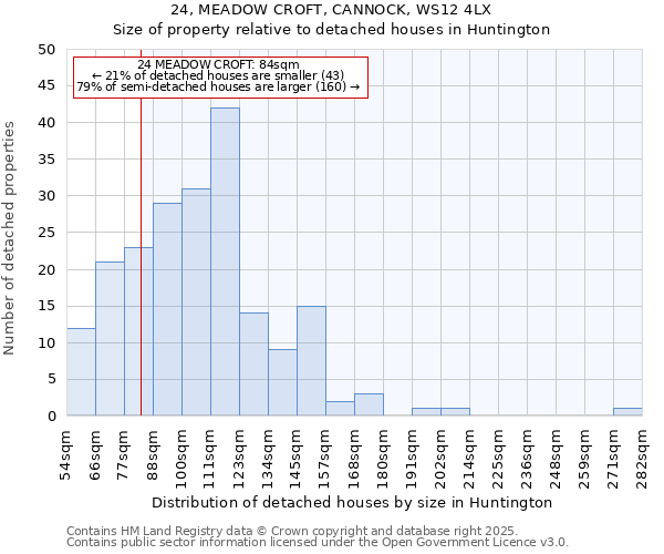 24, MEADOW CROFT, CANNOCK, WS12 4LX: Size of property relative to detached houses houses in Huntington