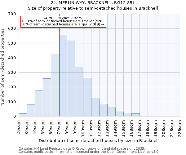 24, MERLIN WAY, BRACKNELL, RG12 8BL: Size of property relative to semi-detached houses houses in Bracknell