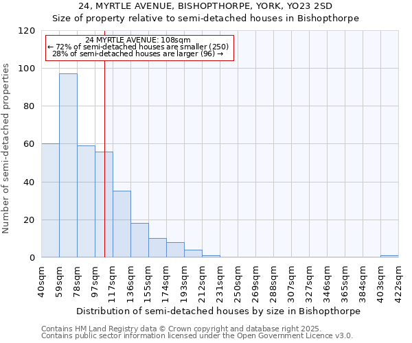 24, MYRTLE AVENUE, BISHOPTHORPE, YORK, YO23 2SD: Size of property relative to semi-detached houses houses in Bishopthorpe
