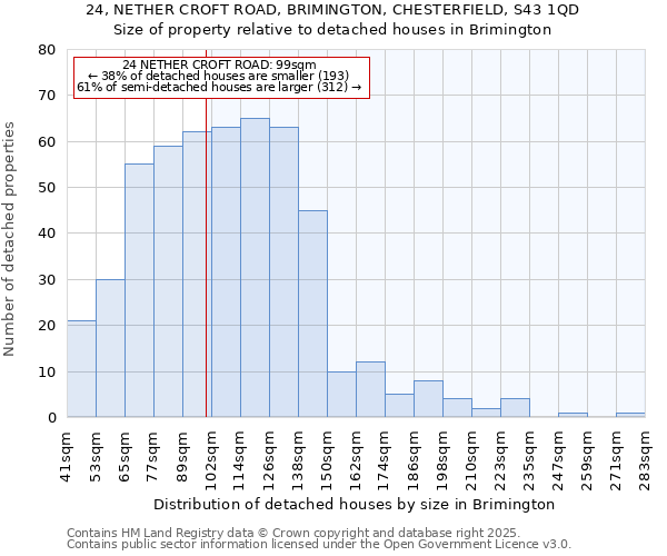24, NETHER CROFT ROAD, BRIMINGTON, CHESTERFIELD, S43 1QD: Size of property relative to detached houses houses in Brimington