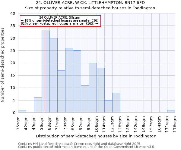 24, OLLIVER ACRE, WICK, LITTLEHAMPTON, BN17 6FD: Size of property relative to semi-detached houses houses in Toddington