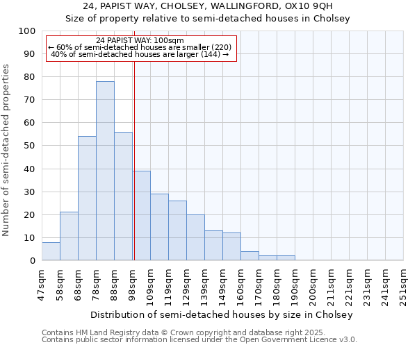 24, PAPIST WAY, CHOLSEY, WALLINGFORD, OX10 9QH: Size of property relative to semi-detached houses houses in Cholsey