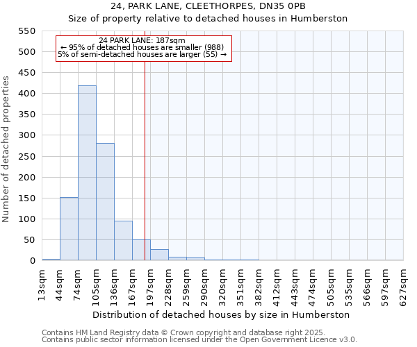 24, PARK LANE, CLEETHORPES, DN35 0PB: Size of property relative to detached houses houses in Humberston