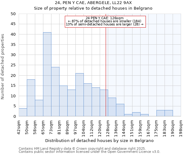 24, PEN Y CAE, ABERGELE, LL22 9AX: Size of property relative to detached houses houses in Belgrano