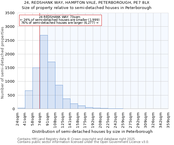 24, REDSHANK WAY, HAMPTON VALE, PETERBOROUGH, PE7 8LX: Size of property relative to semi-detached houses houses in Peterborough
