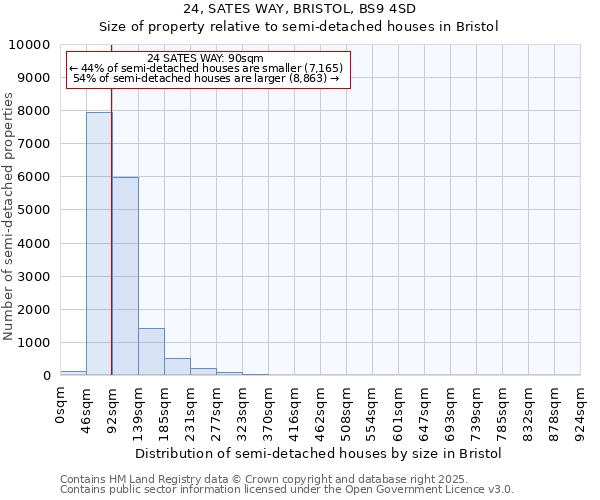 24, SATES WAY, BRISTOL, BS9 4SD: Size of property relative to semi-detached houses houses in Bristol