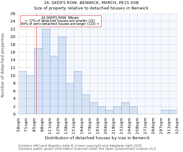 24, SKEIFS ROW, BENWICK, MARCH, PE15 0XB: Size of property relative to detached houses houses in Benwick