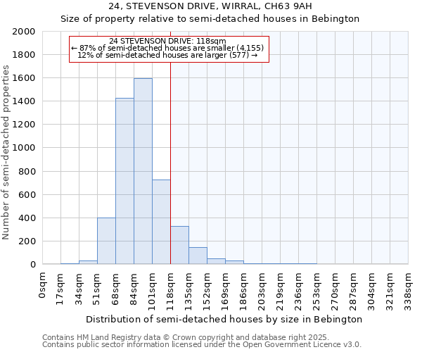 24, STEVENSON DRIVE, WIRRAL, CH63 9AH: Size of property relative to semi-detached houses houses in Bebington