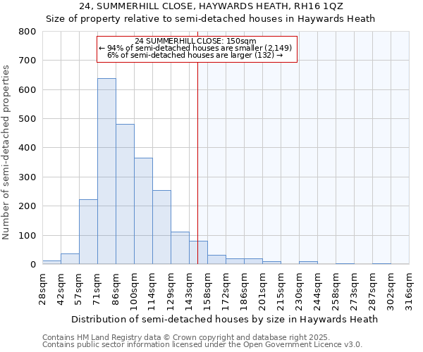 24, SUMMERHILL CLOSE, HAYWARDS HEATH, RH16 1QZ: Size of property relative to semi-detached houses houses in Haywards Heath