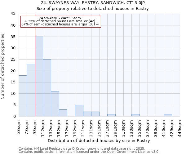 24, SWAYNES WAY, EASTRY, SANDWICH, CT13 0JP: Size of property relative to detached houses houses in Eastry