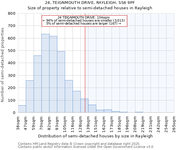 24, TEIGNMOUTH DRIVE, RAYLEIGH, SS6 9PF: Size of property relative to semi-detached houses houses in Rayleigh