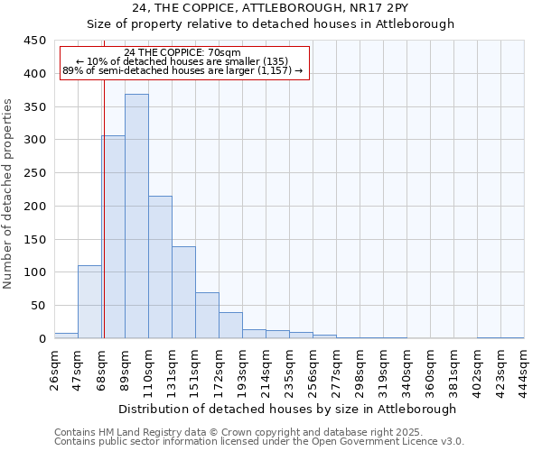 24, THE COPPICE, ATTLEBOROUGH, NR17 2PY: Size of property relative to detached houses houses in Attleborough