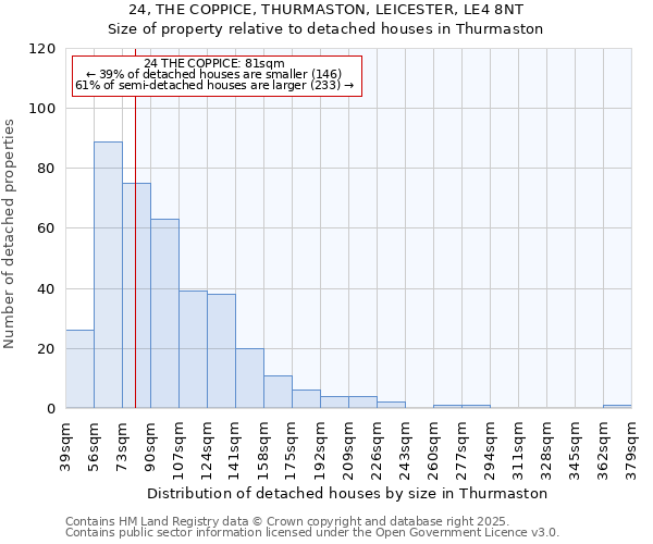 24, THE COPPICE, THURMASTON, LEICESTER, LE4 8NT: Size of property relative to detached houses houses in Thurmaston