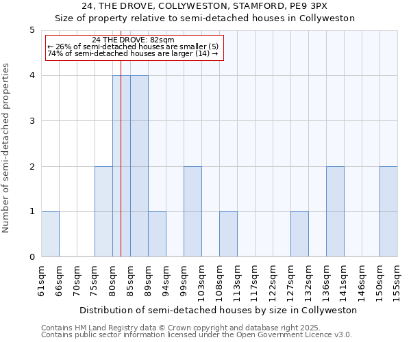 24, THE DROVE, COLLYWESTON, STAMFORD, PE9 3PX: Size of property relative to semi-detached houses houses in Collyweston