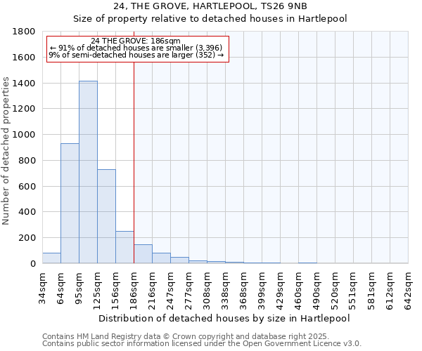 24, THE GROVE, HARTLEPOOL, TS26 9NB: Size of property relative to detached houses houses in Hartlepool