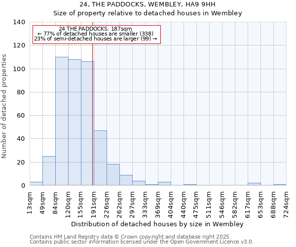 24, THE PADDOCKS, WEMBLEY, HA9 9HH: Size of property relative to detached houses houses in Wembley