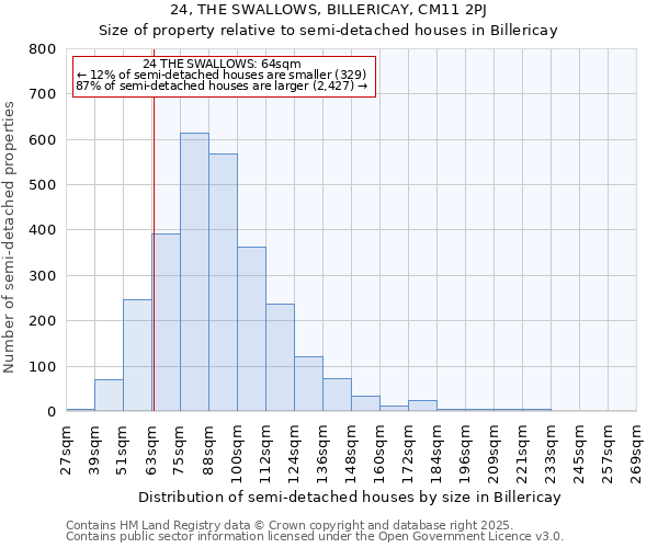 24, THE SWALLOWS, BILLERICAY, CM11 2PJ: Size of property relative to semi-detached houses houses in Billericay