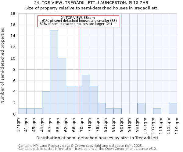 24, TOR VIEW, TREGADILLETT, LAUNCESTON, PL15 7HB: Size of property relative to semi-detached houses houses in Tregadillett