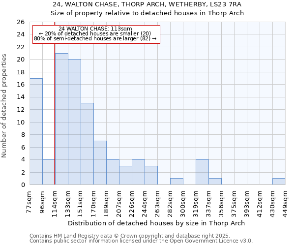 24, WALTON CHASE, THORP ARCH, WETHERBY, LS23 7RA: Size of property relative to detached houses houses in Thorp Arch
