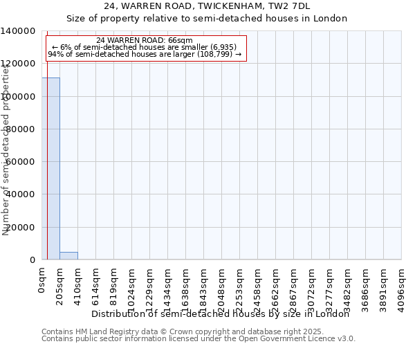 24, WARREN ROAD, TWICKENHAM, TW2 7DL: Size of property relative to semi-detached houses houses in London